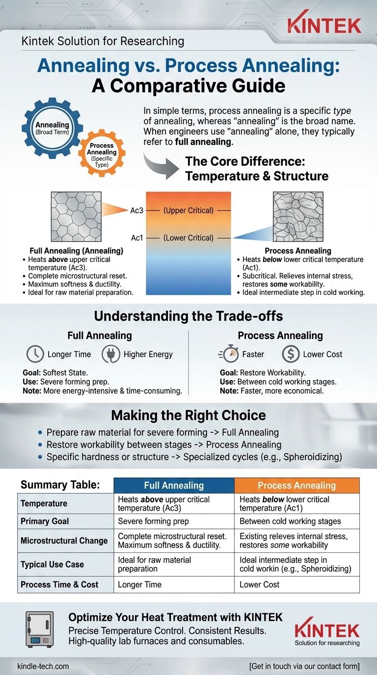 What is the difference between annealing and process annealing? A Guide to Choosing the Right Heat Treatment Visual Guide