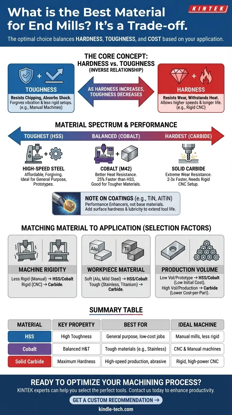 ¿Cuál es el mejor material para fresas de extremo? Una guía de dureza vs. tenacidad para su aplicación Guía Visual