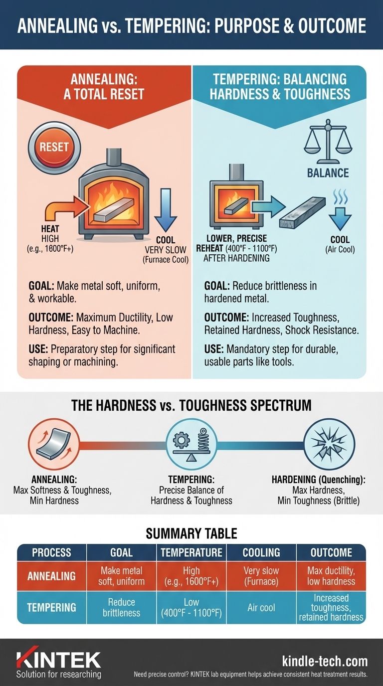 Was ist der Unterschied zwischen Glühen und Anlassen? Beherrschen Sie den Wärmebehandlungsprozess für Ihre Metalle Visuelle Anleitung