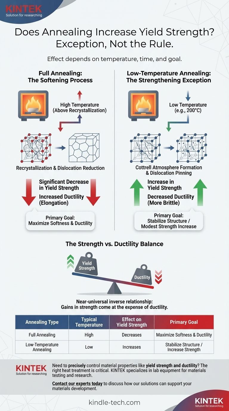 Le recuit augmente-t-il la limite d'élasticité ? Quand un traitement thermique à basse température renforce les métaux Guide Visuel