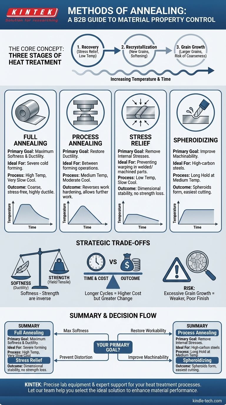 ¿Cuáles son los diferentes métodos de recocido? Elija el tratamiento térmico adecuado para las necesidades de su material Guía Visual