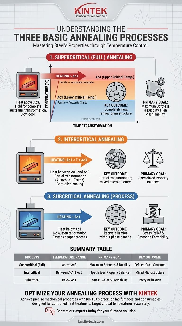 세 가지 기본적인 어닐링 공정은 무엇입니까? 전체, 임계점 사이, 임계점 이하 어닐링 가이드 시각적 가이드