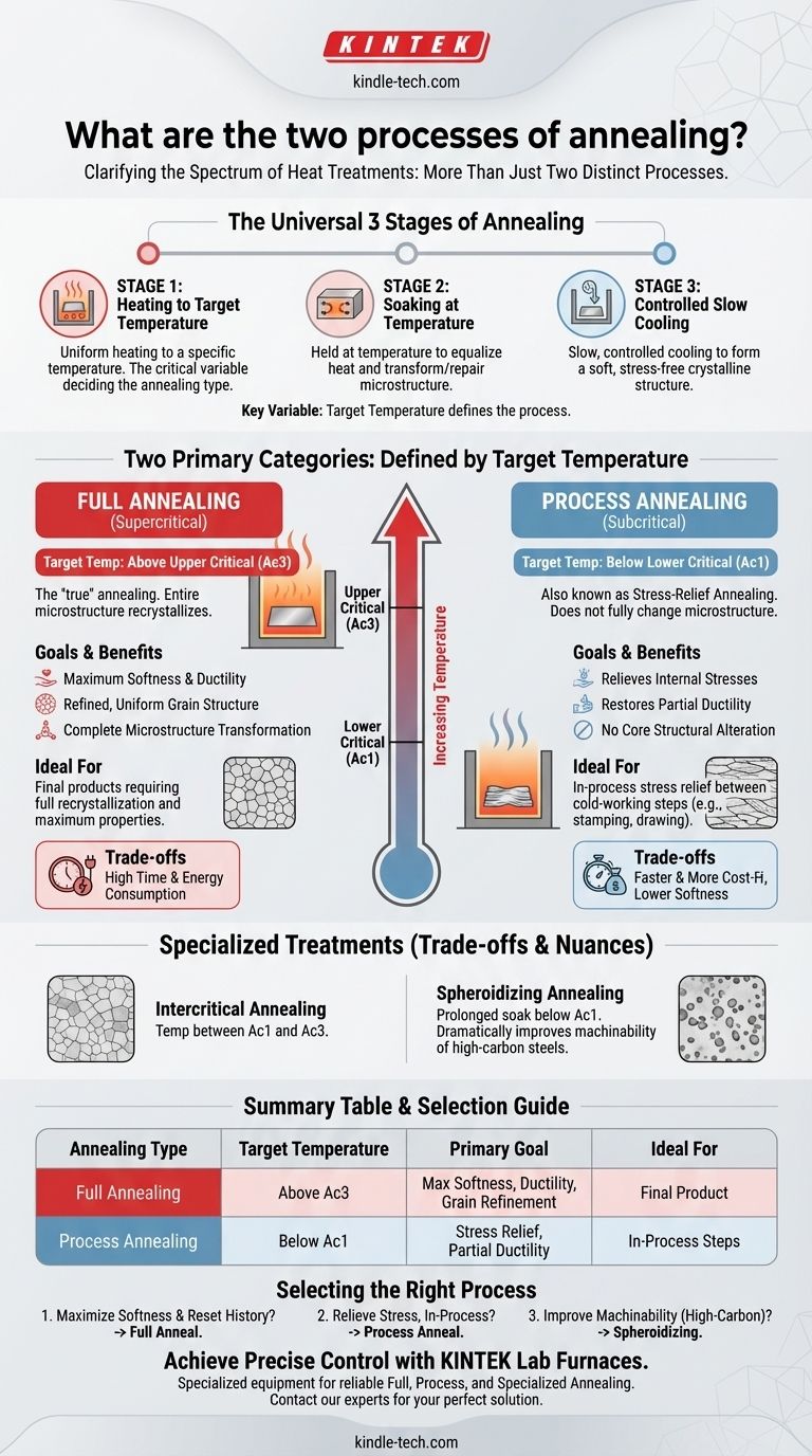 Was sind die zwei Glühprozesse? Ein Leitfaden zum Voll- und Zwischenglühen Visuelle Anleitung