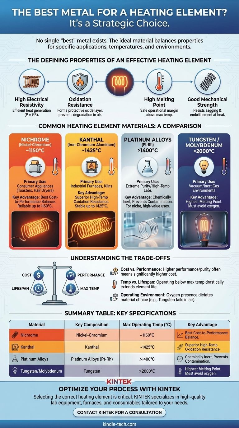 ¿Qué metal funciona mejor como elemento calefactor? Elija la aleación adecuada para su temperatura y entorno Guía Visual