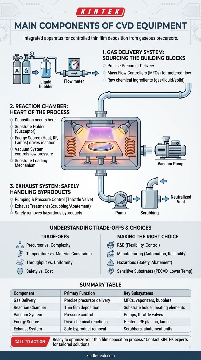 ما هي المكونات الرئيسية لمعدات الترسيب الكيميائي للبخار؟ دليل للأنظمة الأساسية دليل مرئي