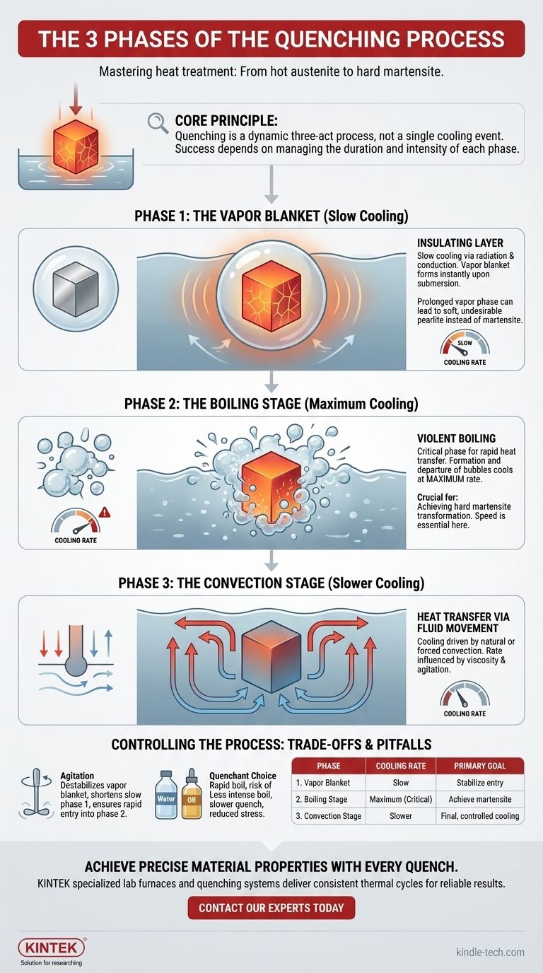 焼入れプロセスの3つの段階とは？完璧な硬度を実現するための冷却段階をマスターする ビジュアルガイド