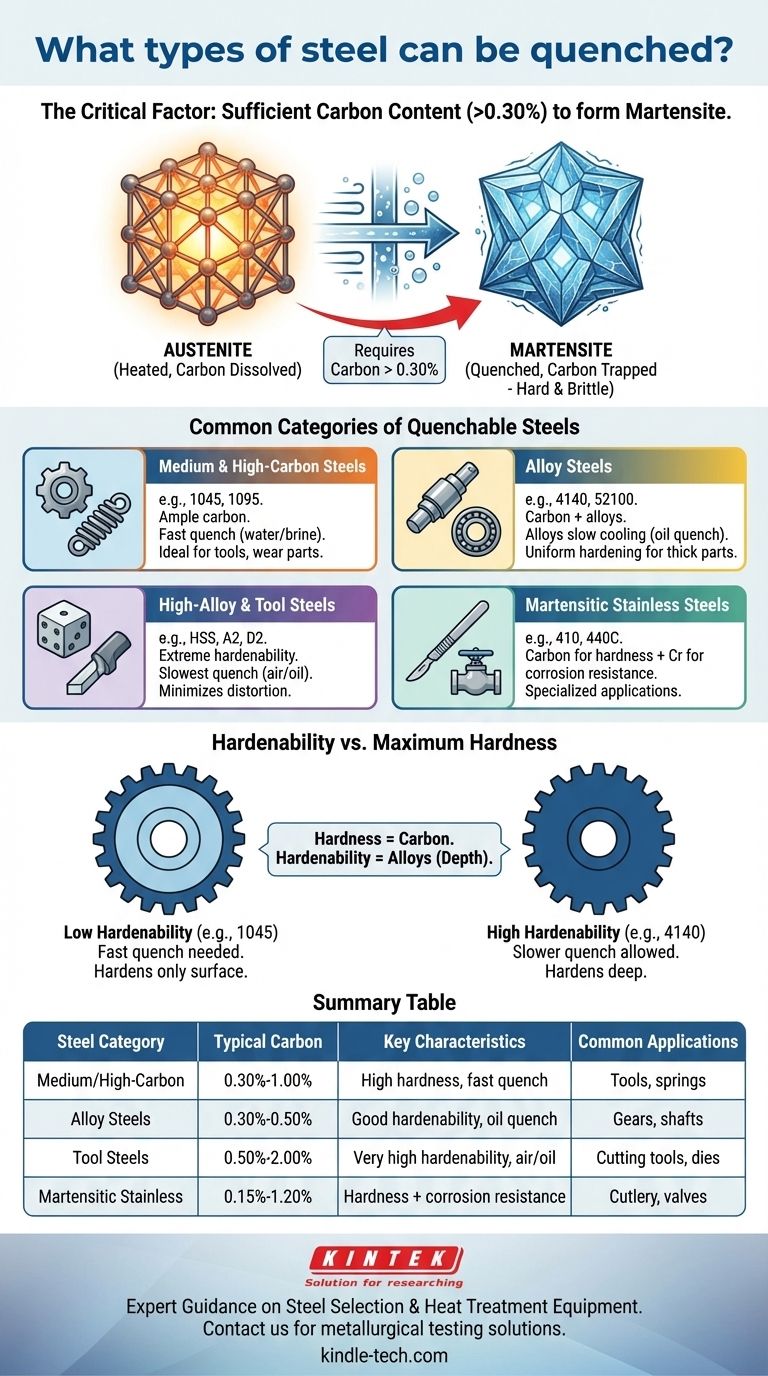 What types of steel can be quenched? A Guide to Hardenable Steels for Optimal Performance Visual Guide