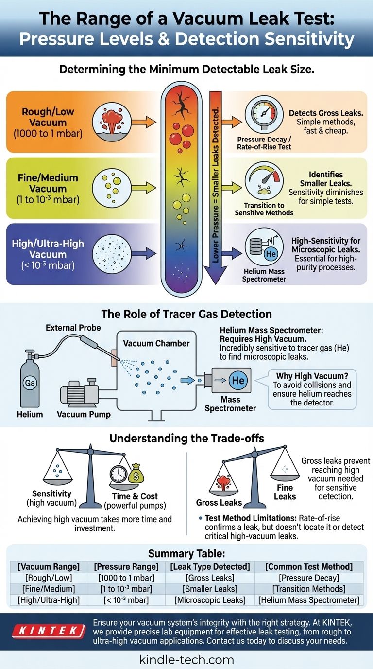 ما هو نطاق اختبار تسرب الفراغ؟ اختر الحساسية المناسبة لنظامك دليل مرئي