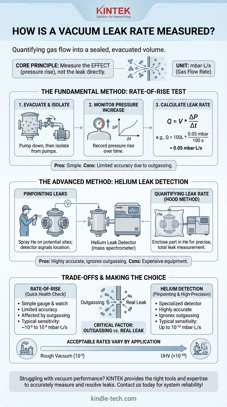 Wie wird die Rate eines Vakuumlecks gemessen? Gewährleistung der Systemintegrität durch genaue Lecksuche Visuelle Anleitung