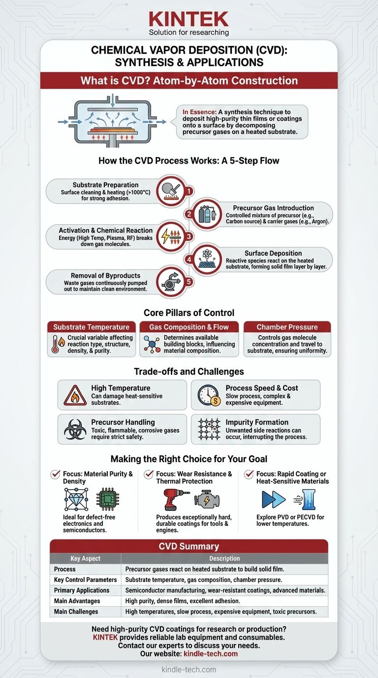 CVD法による合成とは何ですか？高純度薄膜堆積のためのガイド ビジュアルガイド