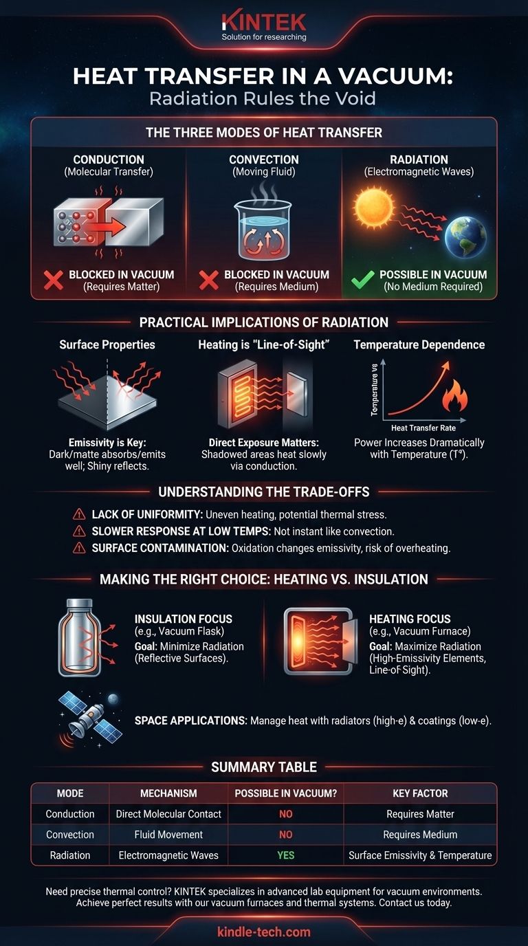Welche Wärmeübertragung findet im Vakuum statt? Thermische Strahlung für Ihre Anwendungen meistern Visuelle Anleitung