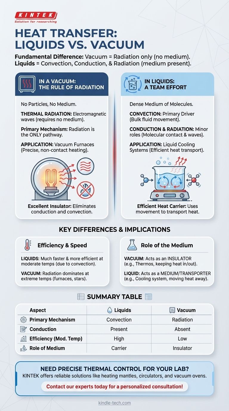 액체에서의 열전달은 진공에서의 열전달과 어떻게 다릅니까? 실험실을 위한 열 관리 마스터하기 시각적 가이드