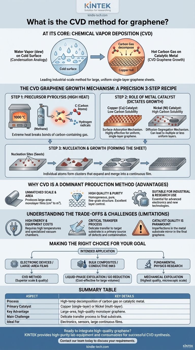 Was ist die CVD-Methode für Graphen? Der Schlüssel zur industriellen, qualitativ hochwertigen Produktion Visuelle Anleitung
