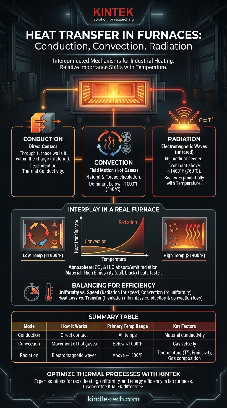 Was sind die verschiedenen Arten der Wärmeübertragung in einem Ofen? Beherrschung von Leitung, Konvektion & Strahlung Visuelle Anleitung