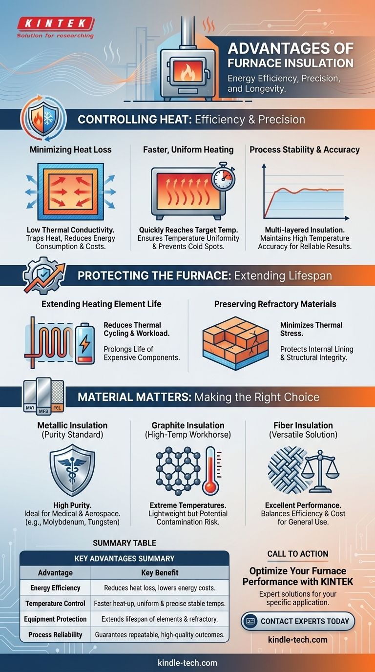 Quali sono i vantaggi dell'isolamento in un forno? Massimizzare efficienza, prestazioni e durata Guida Visiva