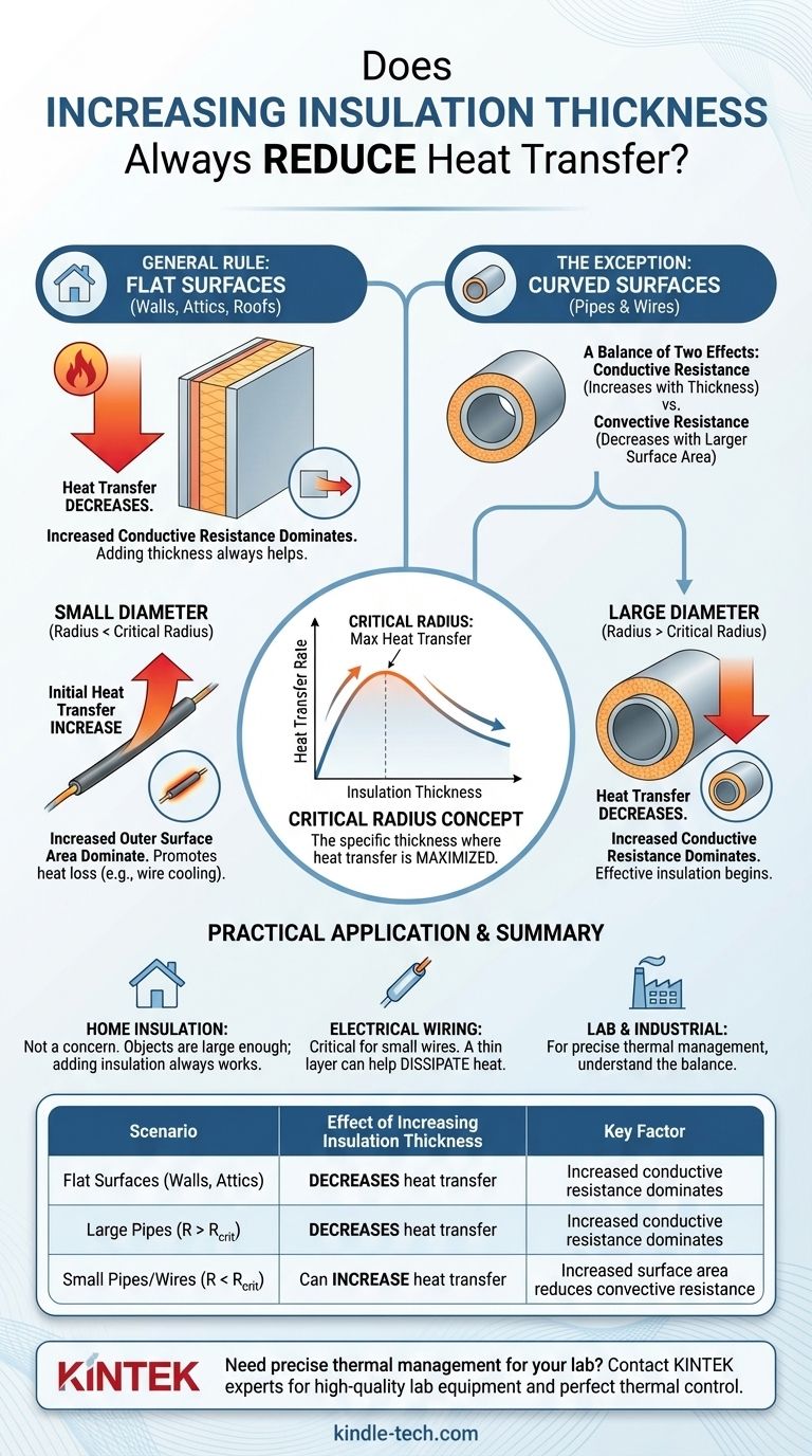 단열재 두께를 늘리면 열 전달 속도가 증가할까요? 임계 반경 설명 시각적 가이드