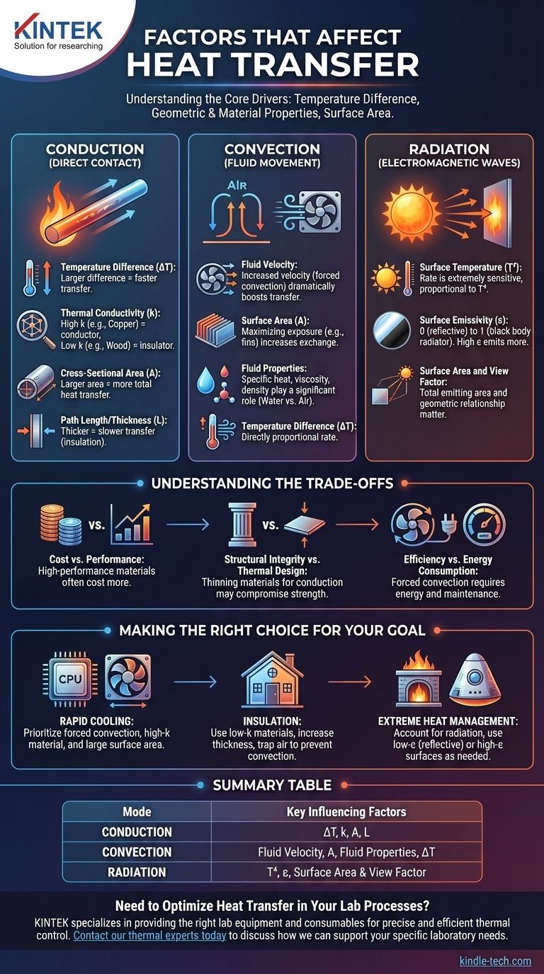 열 전달에 영향을 미치는 요인은 무엇입니까? 최적의 열 성능을 위한 핵심 변수 마스터하기 시각적 가이드