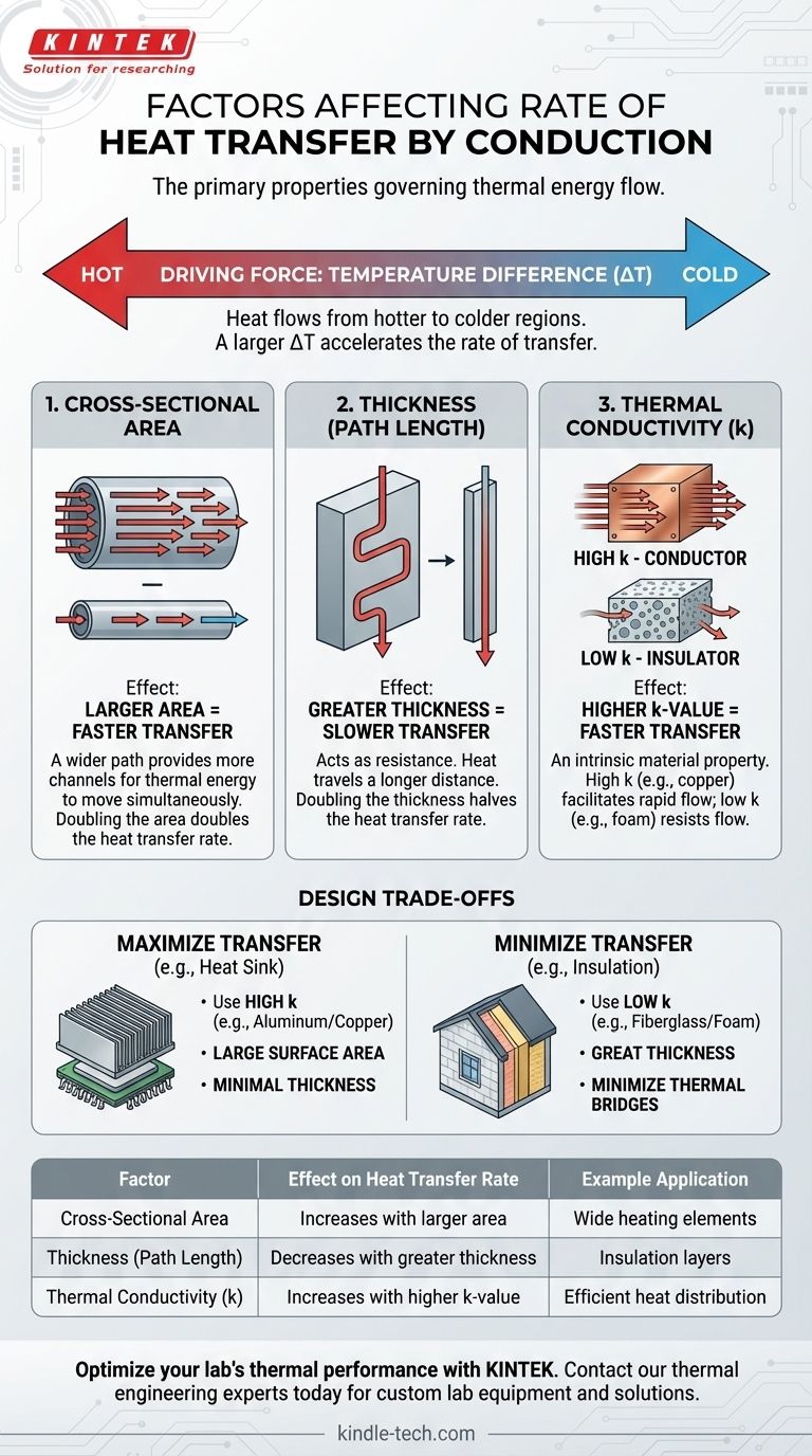 Какие 3 фактора влияют на скорость теплопередачи путем теплопроводности? Управляйте тепловым режимом вашего лабораторного оборудования Визуальное руководство