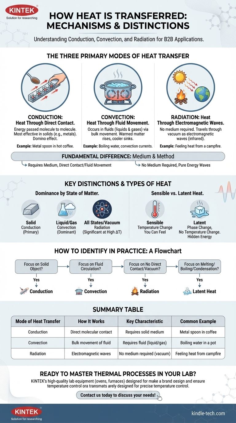 각 유형별 열 전달 방식의 차이점은 무엇인가요? 전도, 대류 및 복사를 이해하세요 시각적 가이드