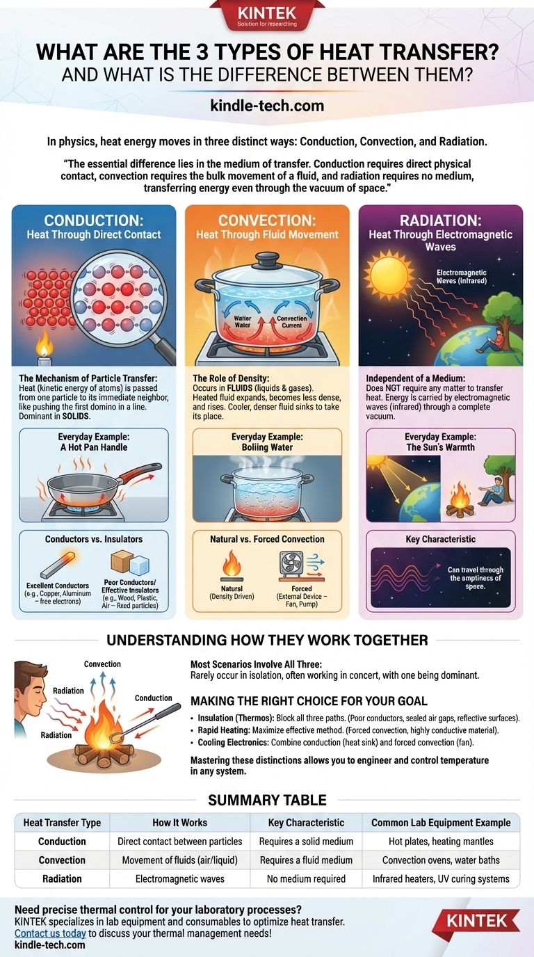 热传递的三种类型是什么？掌握传导、对流和辐射，为您的实验室做好准备 图解指南