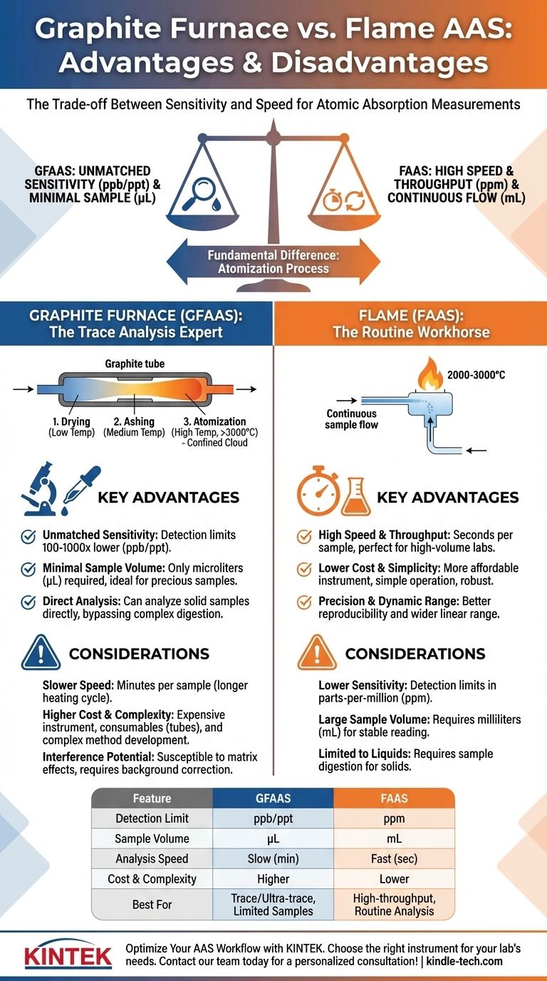 What are the advantages/disadvantages of a graphite furnace vs. flame source? Choosing the Right AAS for Your Lab Visual Guide