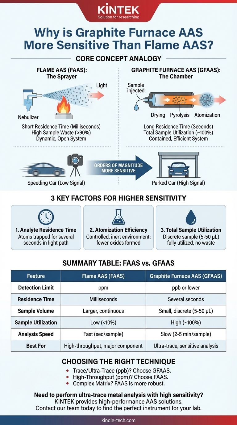 원자 흡수 분광법에서 흑연로 기술이 불꽃 기반 기화 방법보다 더 민감한 이유는 무엇입니까? 탁월한 미량 분석을 경험하세요 시각적 가이드