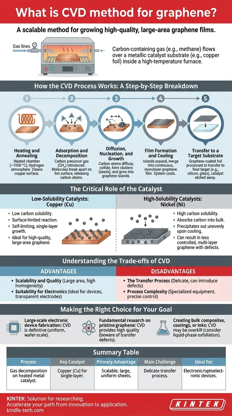 그래핀의 CVD 방법이란 무엇인가요? 고품질, 대면적 필름을 위한 확장 가능한 공정 시각적 가이드