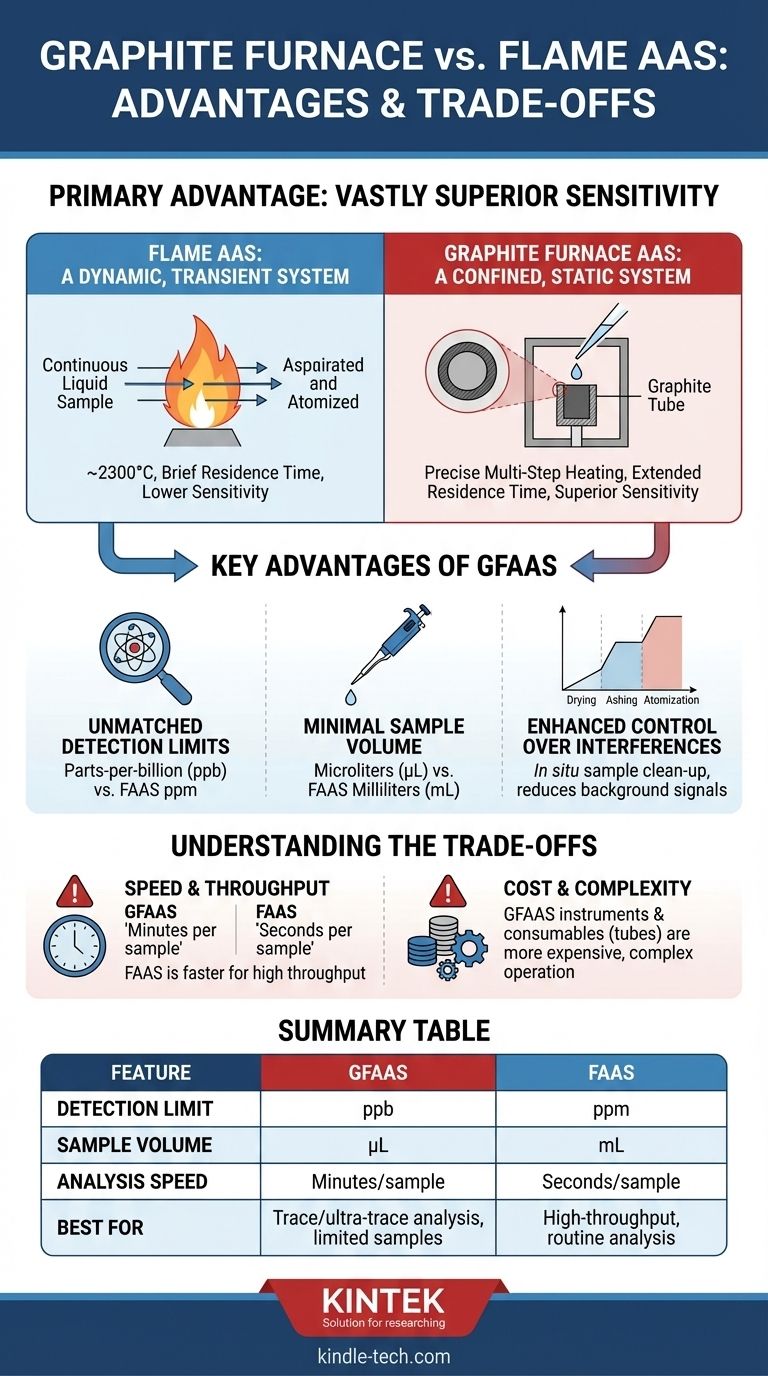 What are the advantages of graphite furnace over flame? Achieve Superior Trace Analysis Sensitivity Visual Guide