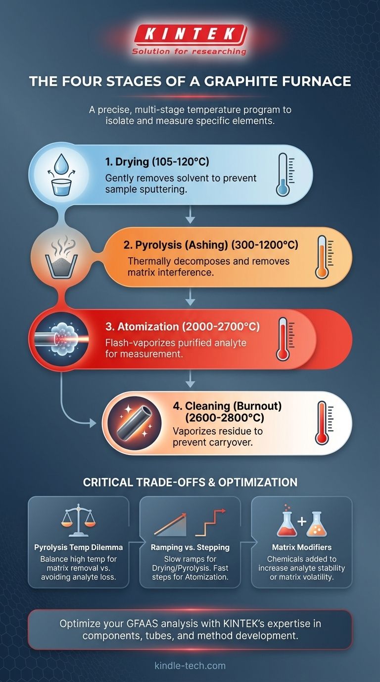 Quali sono le fasi del forno a grafite? Una guida alla programmazione precisa della temperatura multi-stadio Guida Visiva