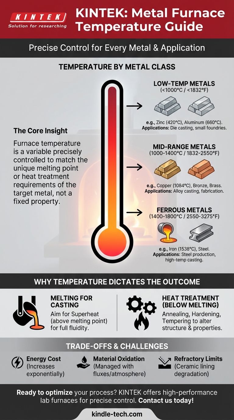 What temperature do metal furnaces operate at? Master Metal Melting and Heat Treatment Visual Guide