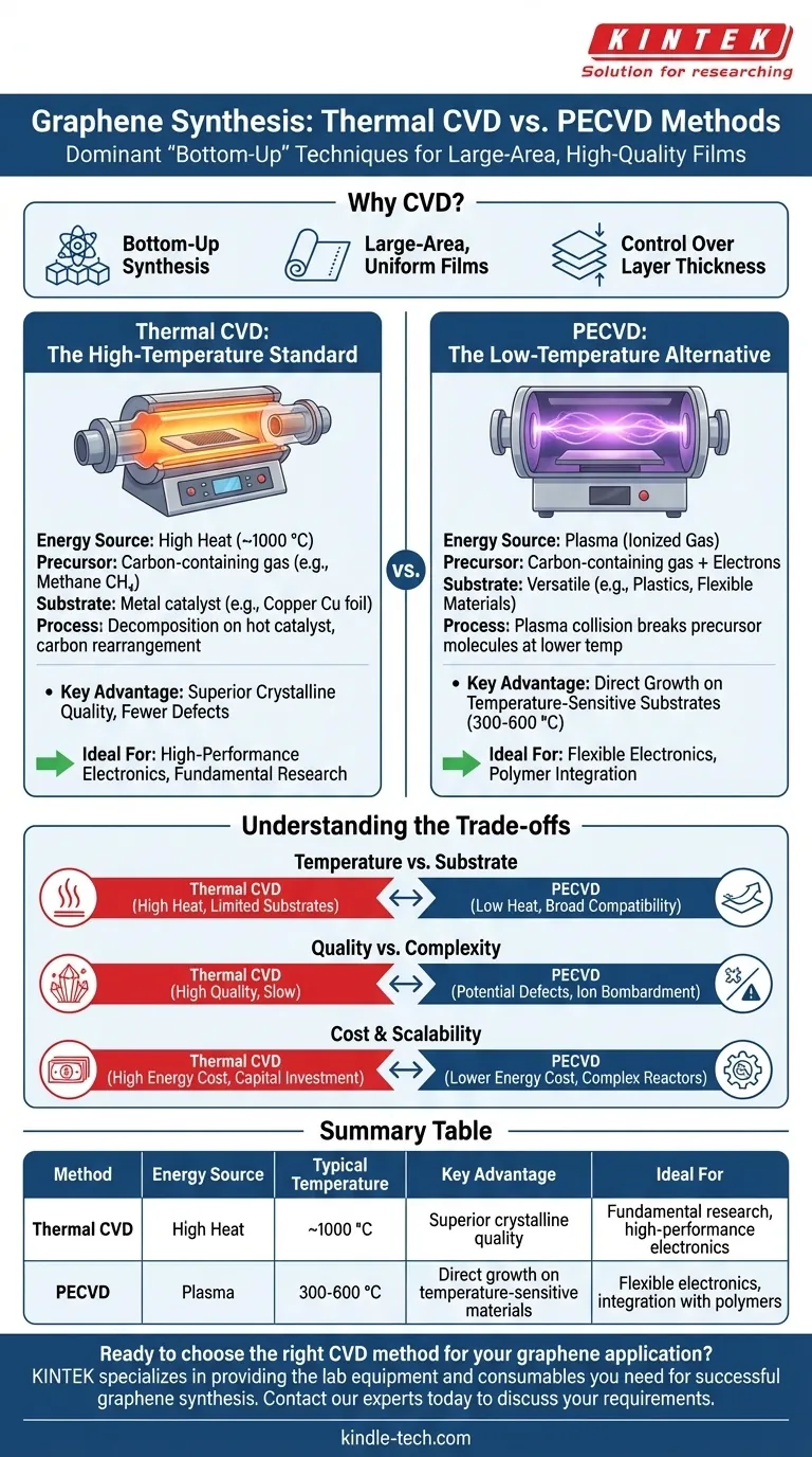Quelles sont les méthodes de dépôt chimique en phase vapeur pour la synthèse du graphène ? CVD thermique contre CVD assistée par plasma Guide Visuel