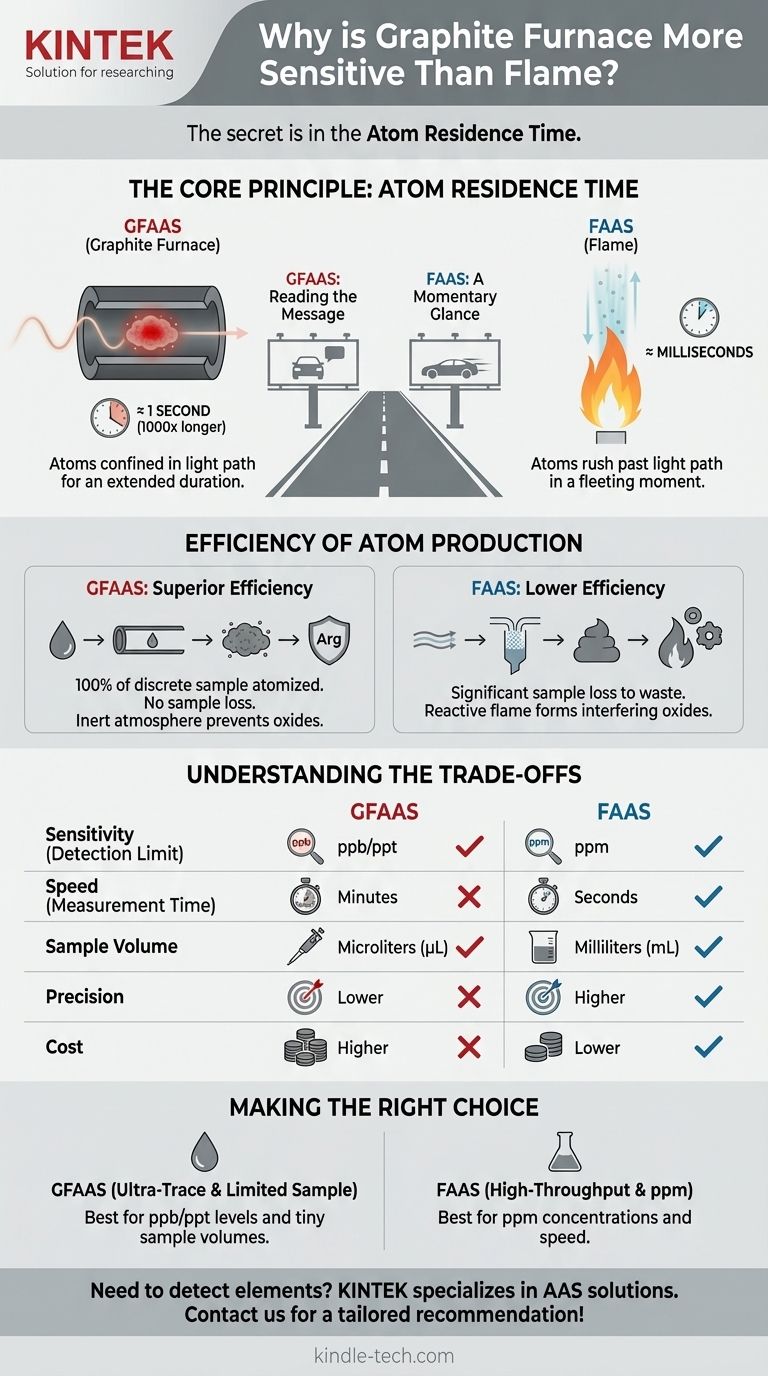 Warum ist der Graphitofen empfindlicher als die Flamme? Ultraschwellenwert-Detektion für Ihr Labor erschließen Visuelle Anleitung