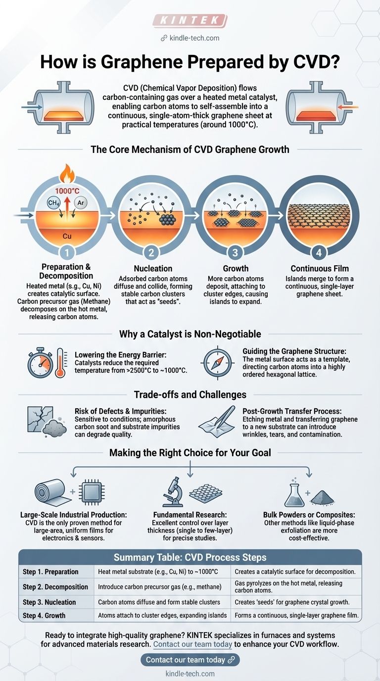 كيف يتم تحضير الجرافين عن طريق الترسيب الكيميائي للبخار؟ دليل خطوة بخطوة للتصنيع واسع النطاق دليل مرئي