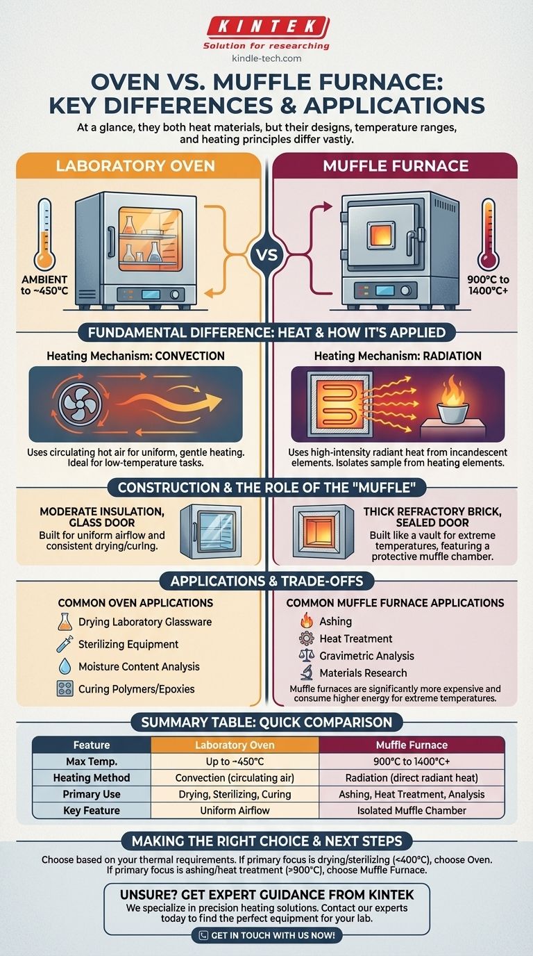 오븐과 머플로의 차이점은 무엇인가요? 올바른 가열 장비 선택 가이드 시각적 가이드
