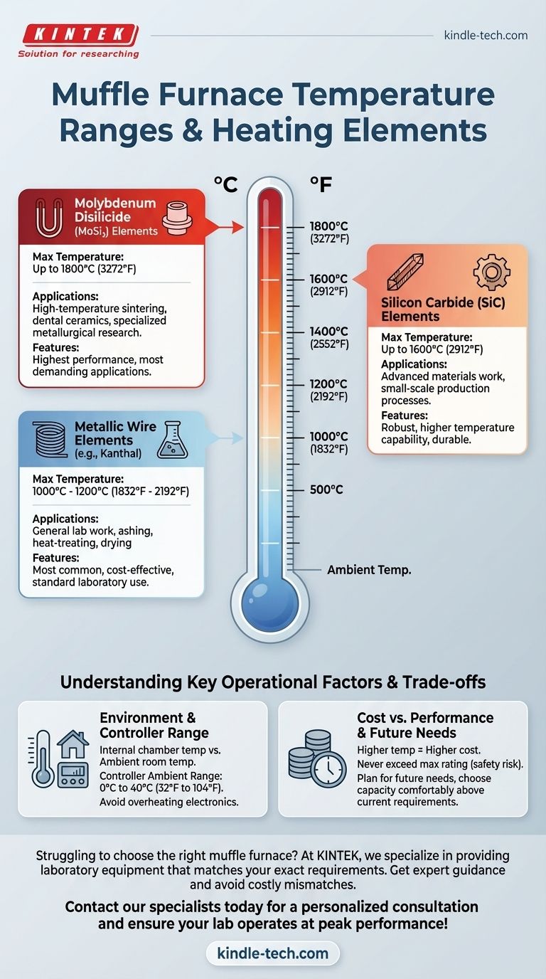 Qual è l'intervallo di temperatura di un forno a muffola? Da 1100°C a 1800°C in base agli elementi riscaldanti Guida Visiva