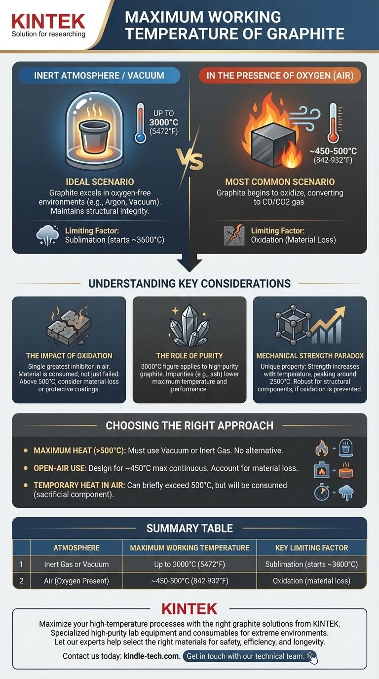 Qual è la temperatura massima di esercizio della grafite? Sblocca le prestazioni ad alta temperatura con l'atmosfera giusta Guida Visiva