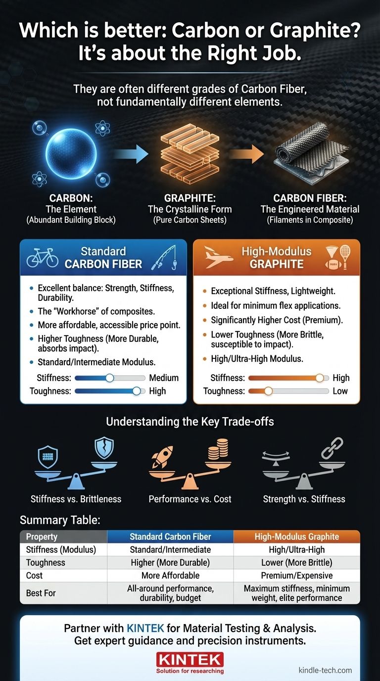 Qual è migliore, carbonio o grafite? Scegli il materiale giusto per la tua applicazione Guida Visiva