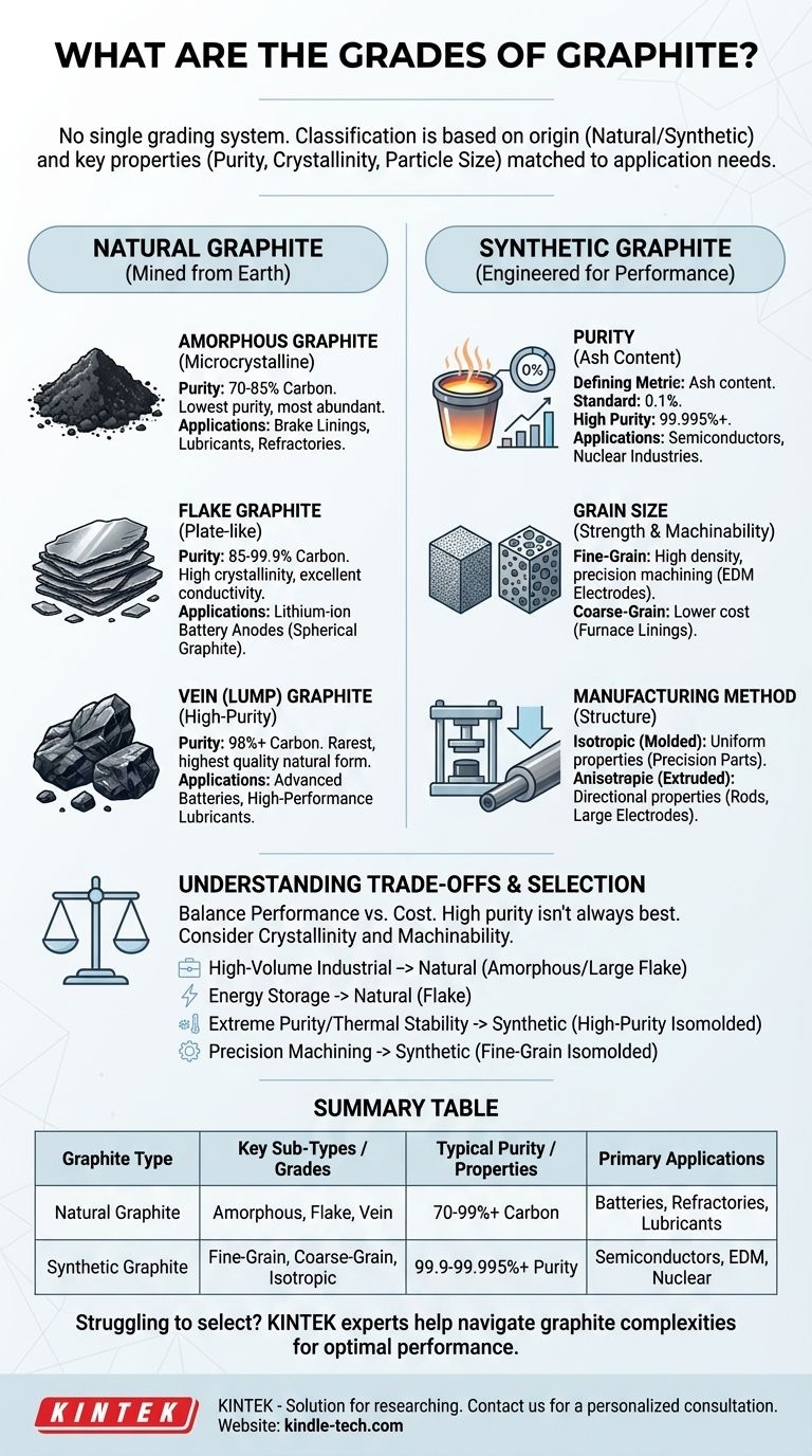 Welche Güteklassen gibt es bei Graphit? Ein praktischer Leitfaden zur Auswahl des richtigen Materials für Ihre Anwendung Visuelle Anleitung