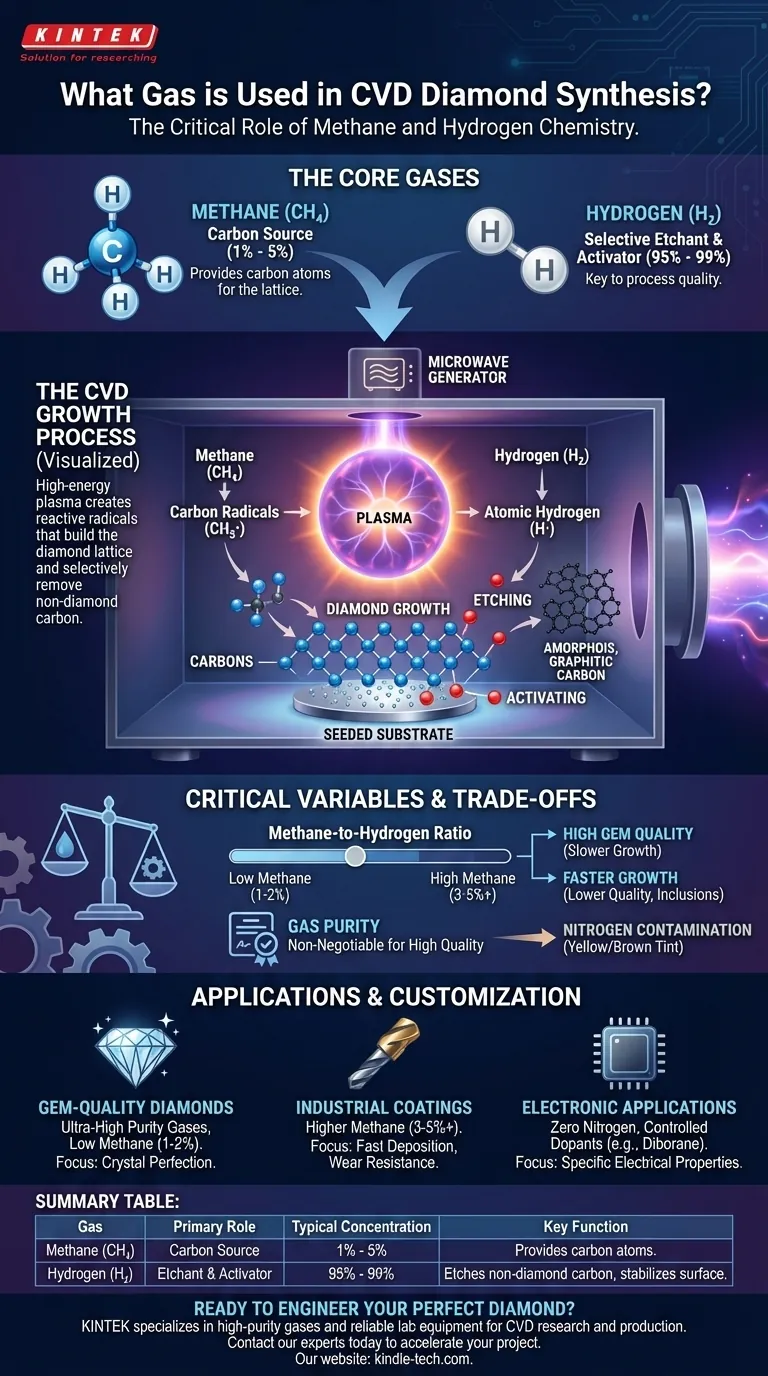 Welches Gas wird bei der CVD-Diamantsynthese verwendet? Die Beherrschung des Methan- & Wasserstoffrezepts für präzises Wachstum Visuelle Anleitung