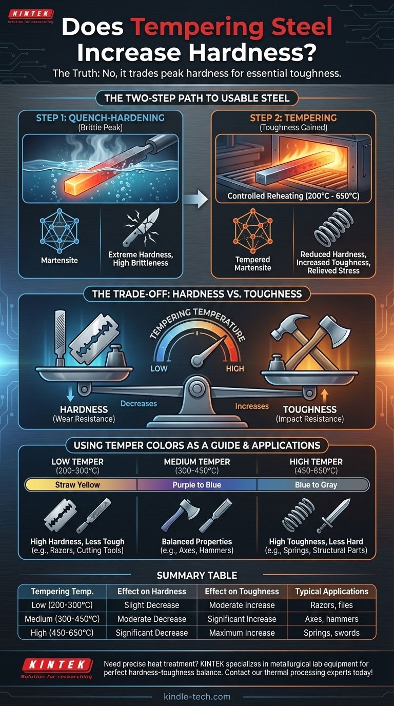 هل يزيد التقسية من صلابة الفولاذ؟ اكتشف المقايضة الأساسية من أجل المتانة دليل مرئي
