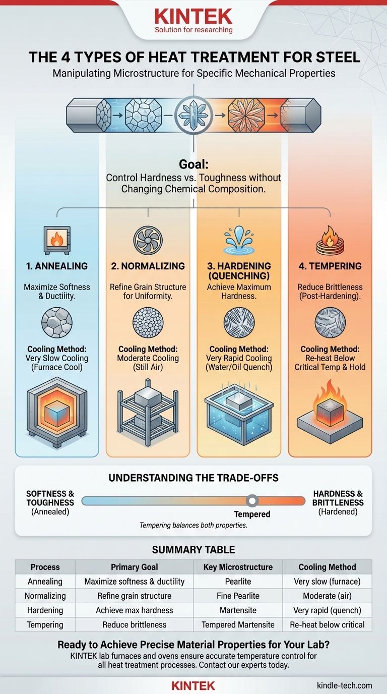 What are the 4 types of heat treatment for steel? Master Annealing, Normalizing, Hardening & Tempering Visual Guide
