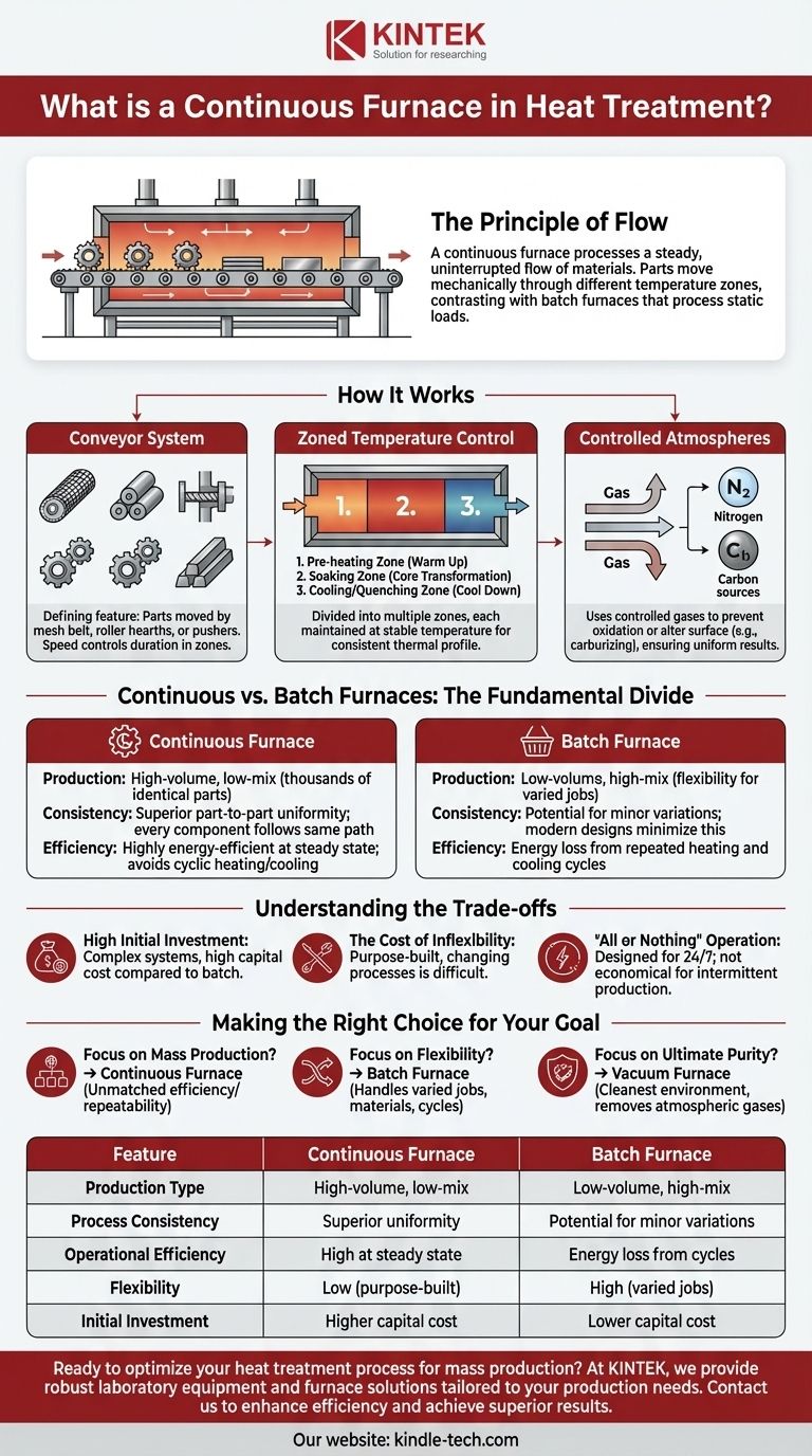 ما هو الفرن المستمر في المعالجة الحرارية؟ تحقيق معالجة حرارية متسقة وعالية الحجم دليل مرئي