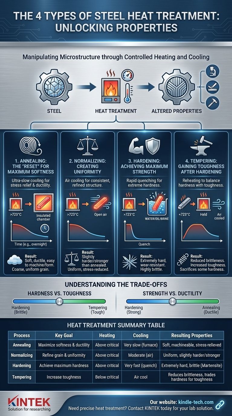 Was sind die 4 Arten der Wärmebehandlung, die Stahl durchläuft? Glühung, Normalisieren, Härten & Anlassen Visuelle Anleitung