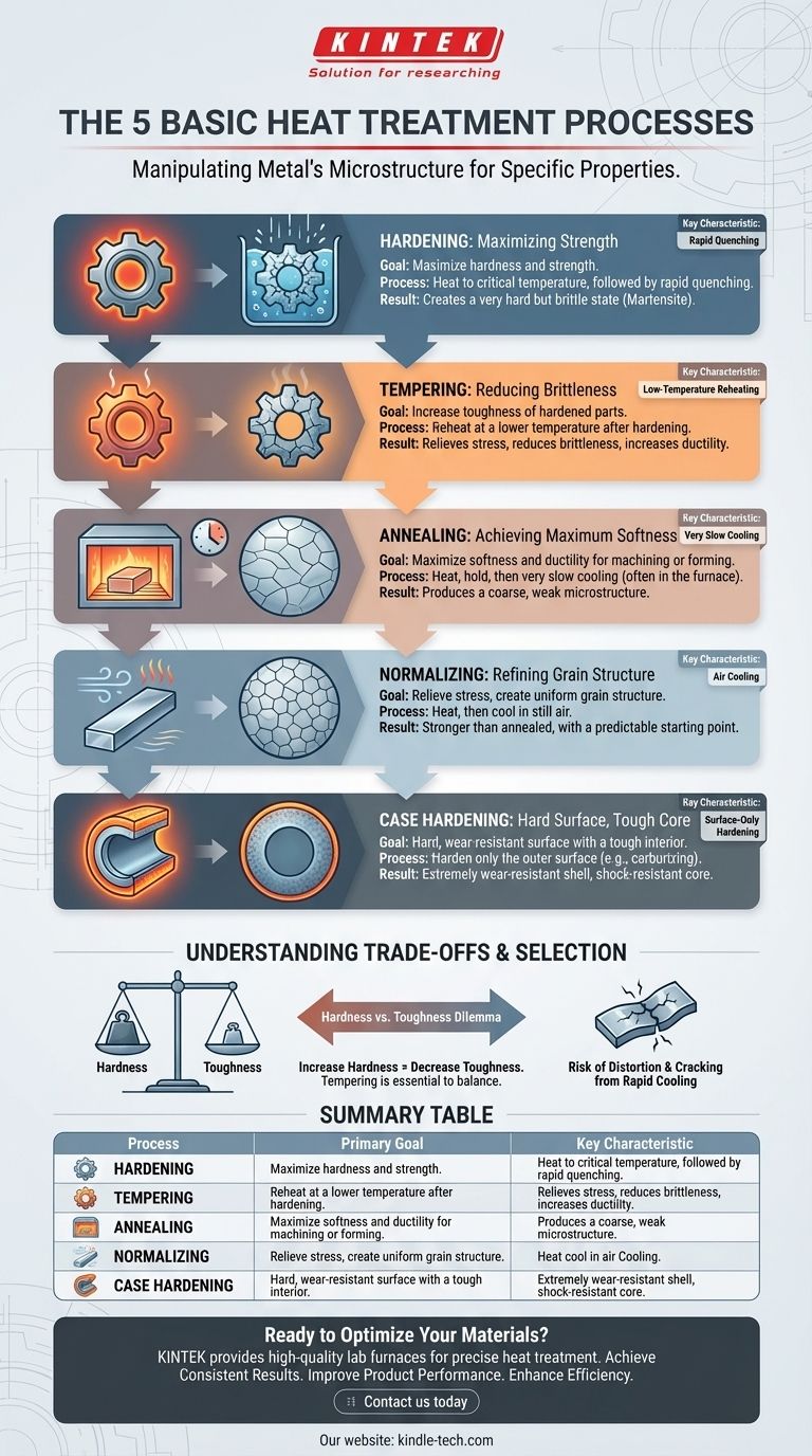 What are the five basic heat treatment processes? A Guide to Metal Hardening & Tempering Visual Guide