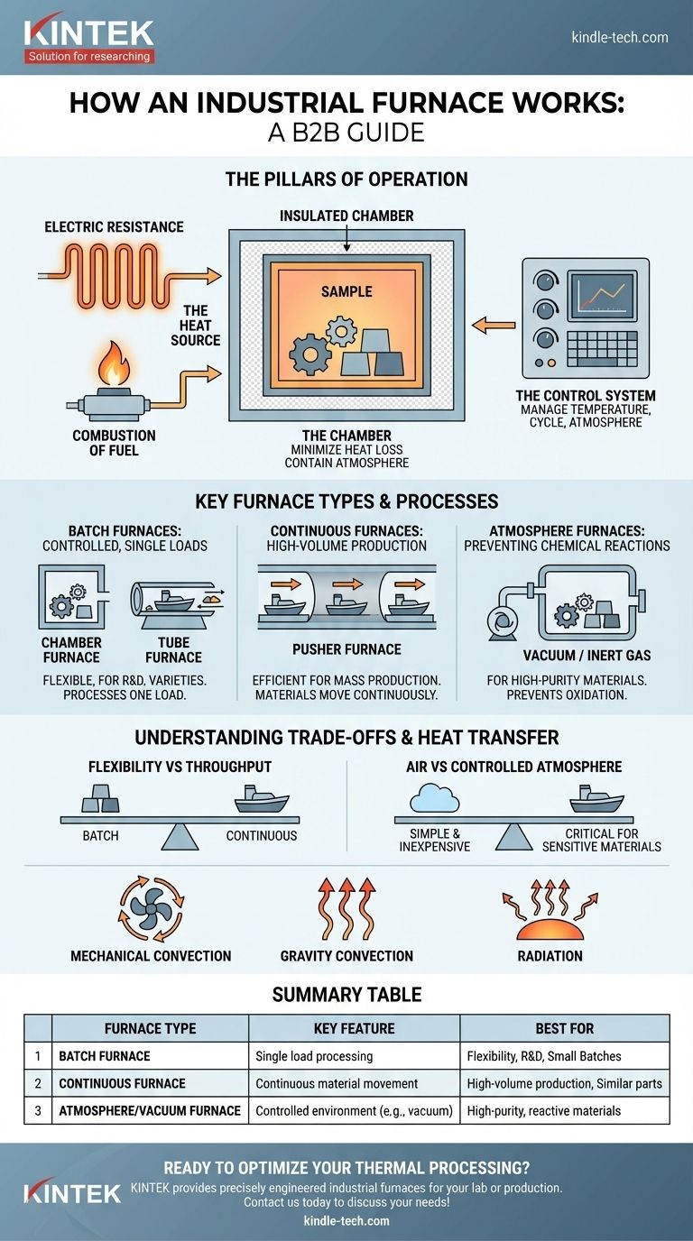 산업용 용광로는 어떻게 작동할까요? 열처리 공정 가이드 시각적 가이드
