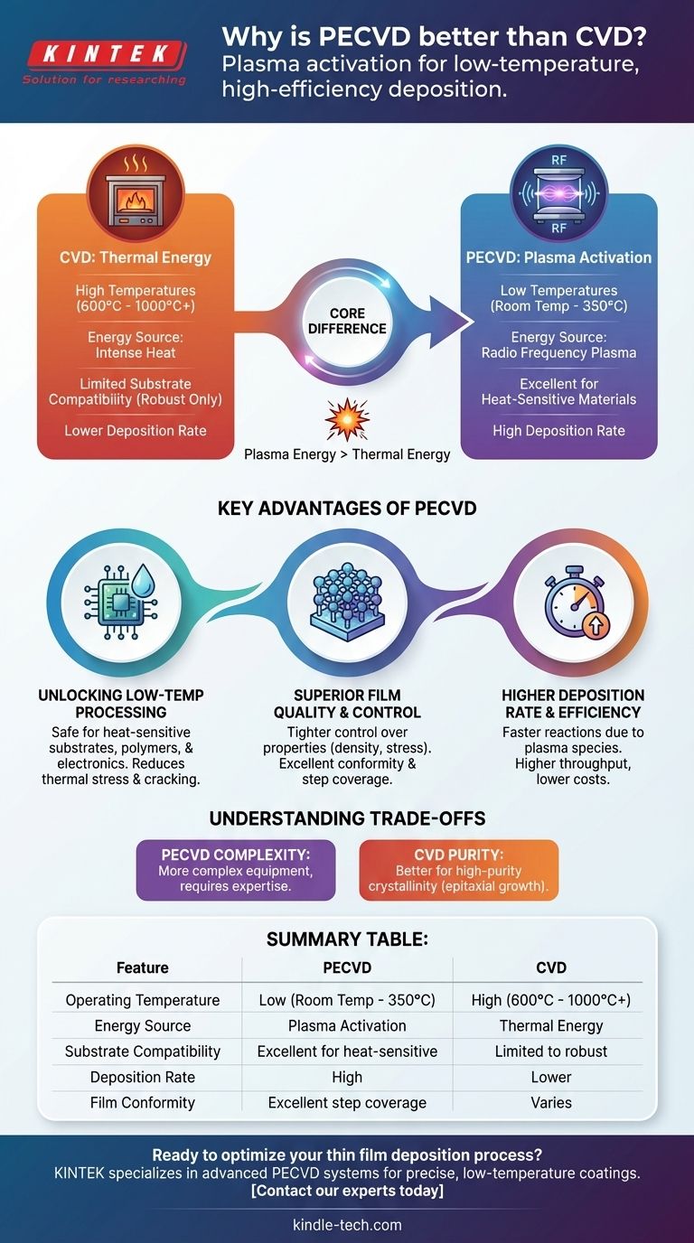 لماذا يعتبر PECVD أفضل من CVD؟ تحقيق ترسيب فائق للأغشية الرقيقة في درجات حرارة منخفضة دليل مرئي