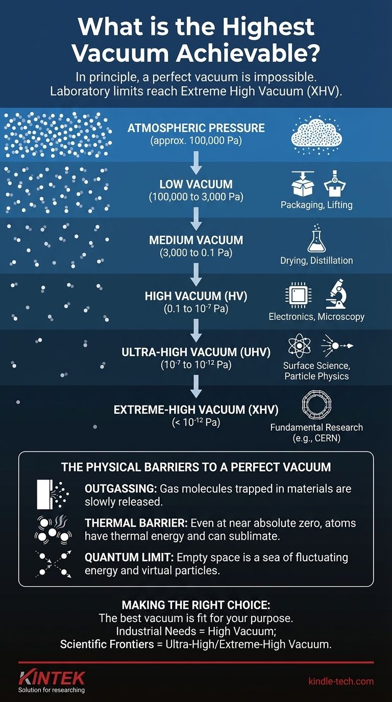 Qual é o vácuo mais elevado que pode ser alcançado? Empurrando os Limites Físicos para a Pureza Máxima Guia Visual