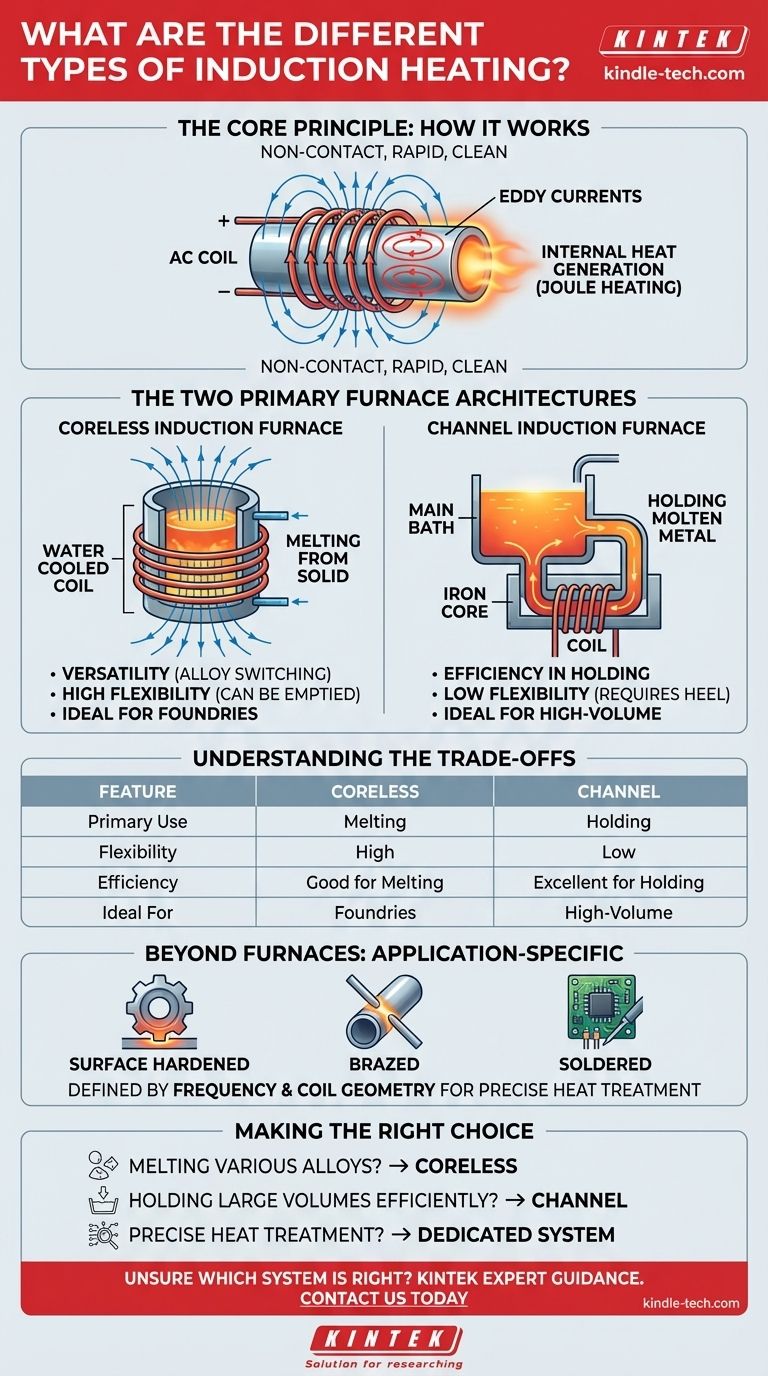 Welche Arten der Induktionserwärmung gibt es? Wählen Sie das richtige System für Ihre Schmelz- und Wärmebehandlungsanforderungen Visuelle Anleitung