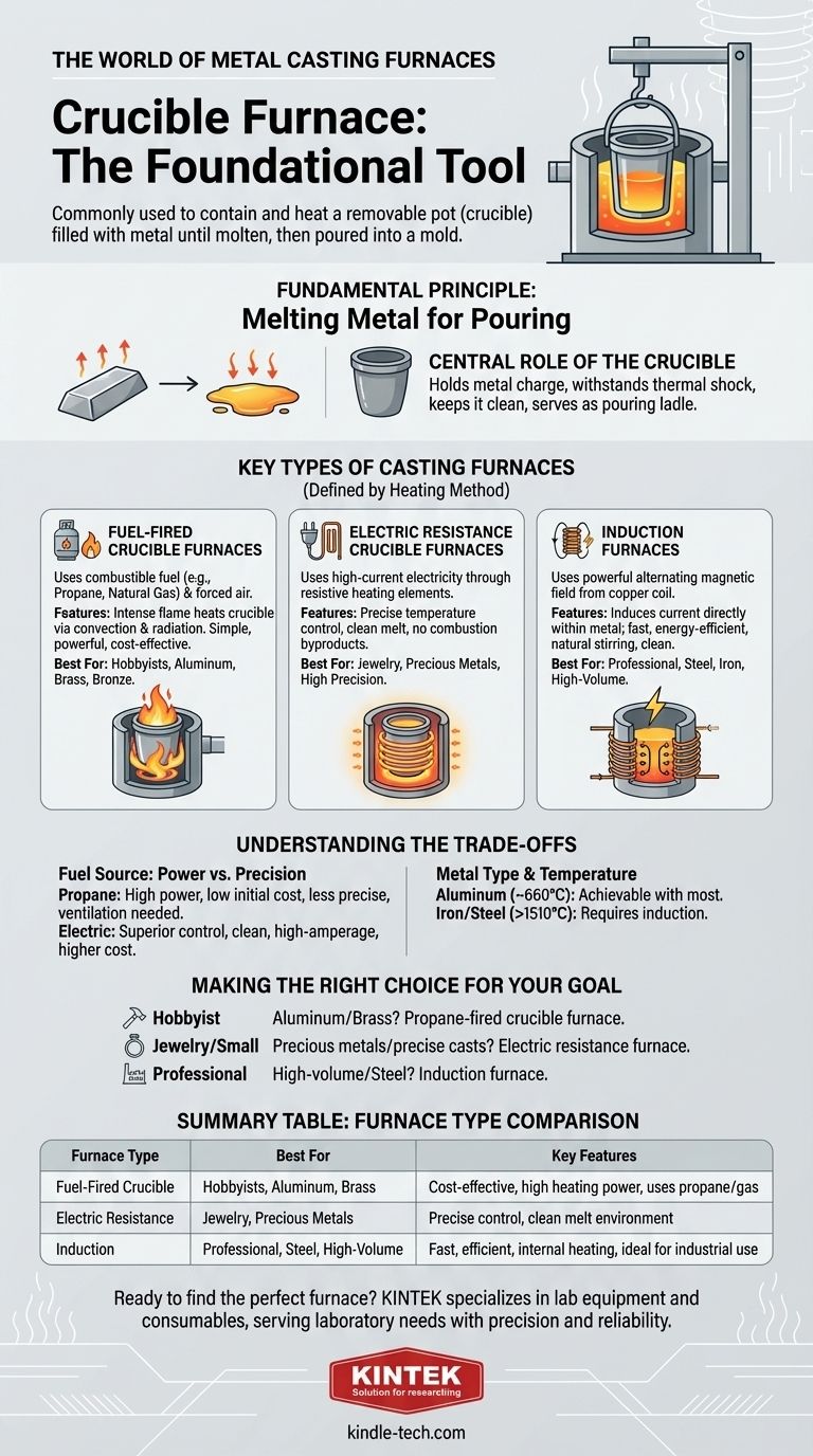 鋳造にはどのような種類の炉が使用されますか？あなたの金属に最適な溶解技術を選びましょう ビジュアルガイド