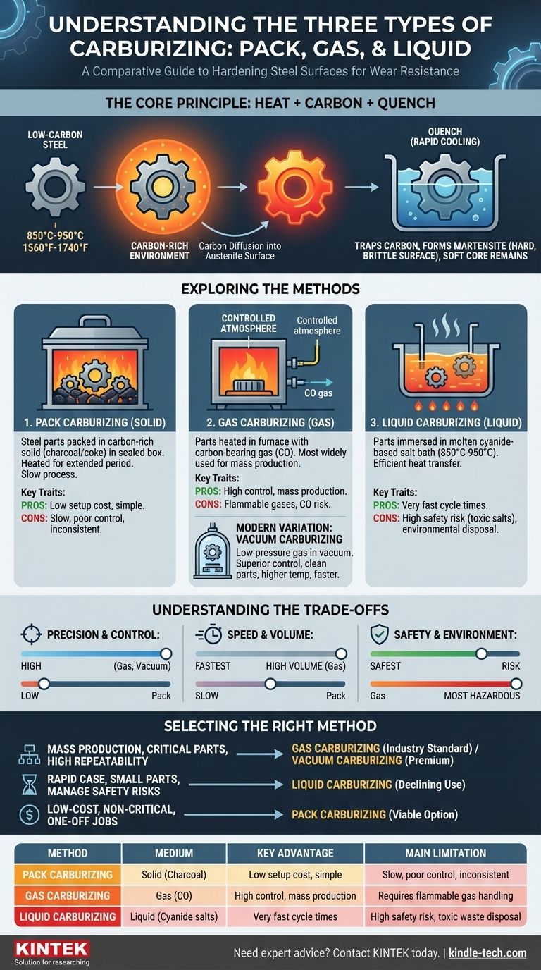 浸炭の種類は3つありますか？パック浸炭、ガス浸炭、液体浸炭の方法ガイド ビジュアルガイド